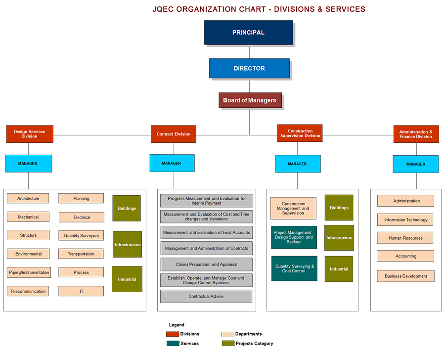 Consulting Firm Organizational Chart