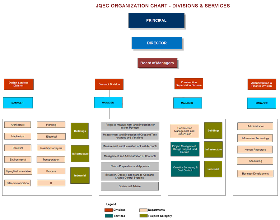 Organization Chart